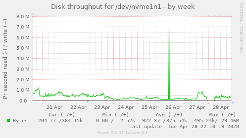 Disk throughput for /dev/nvme1n1
