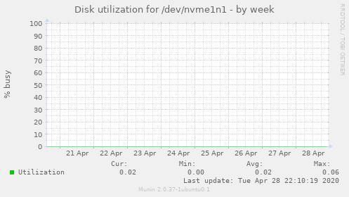 Disk utilization for /dev/nvme1n1