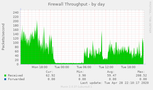 Firewall Throughput