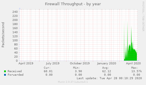 Firewall Throughput