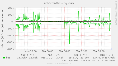 eth0 traffic