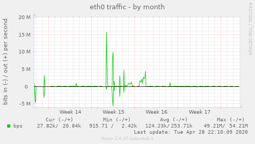 eth0 traffic