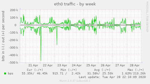 eth0 traffic