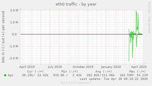 eth0 traffic