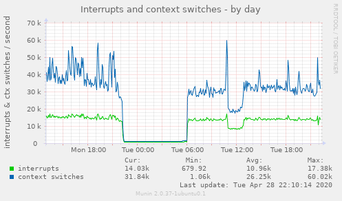 Interrupts and context switches
