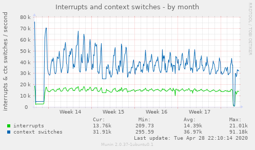 Interrupts and context switches