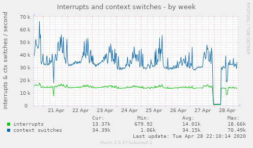 Interrupts and context switches