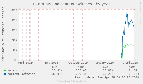 Interrupts and context switches