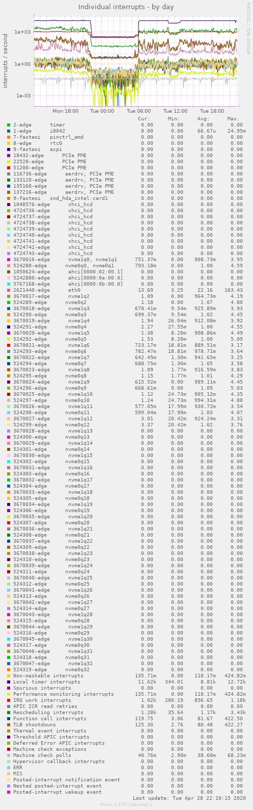 Individual interrupts