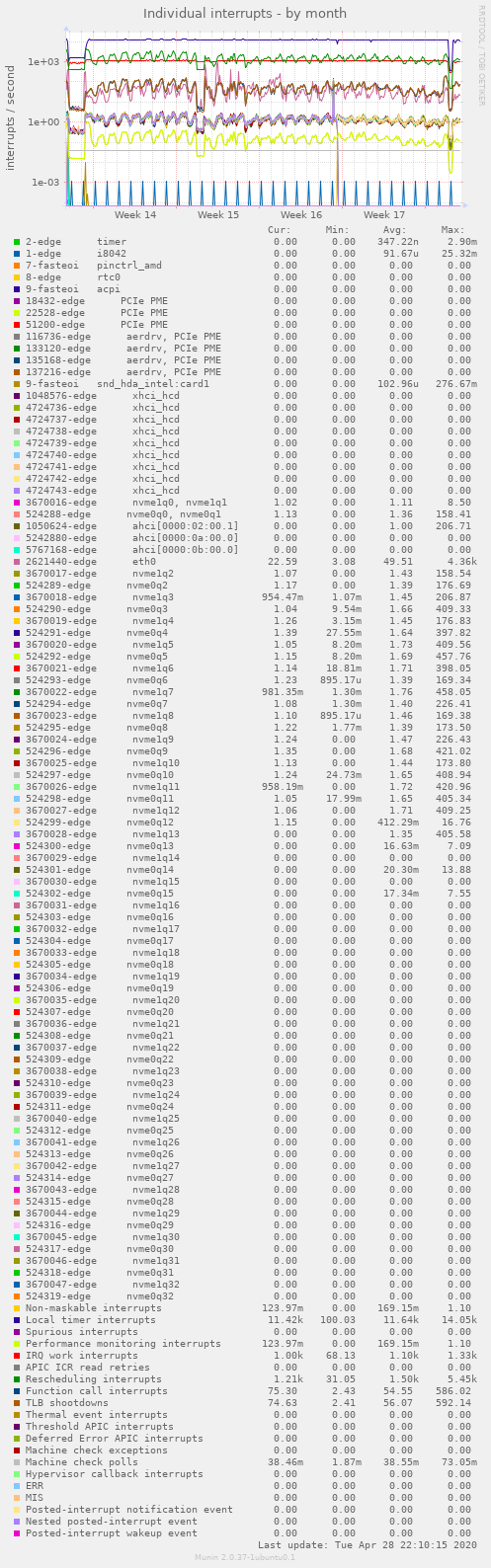 Individual interrupts