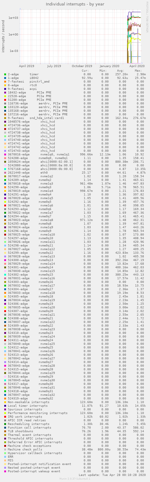 Individual interrupts