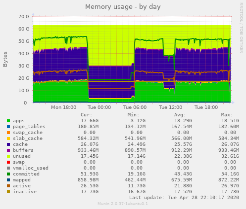 Memory usage