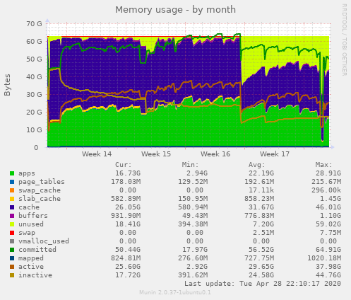 Memory usage