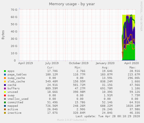 Memory usage