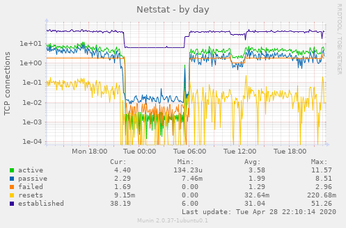 Netstat