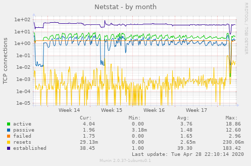 Netstat