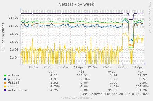 Netstat