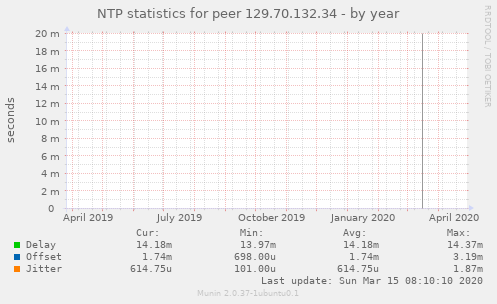 NTP statistics for peer 129.70.132.34
