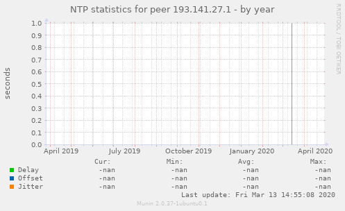 NTP statistics for peer 193.141.27.1