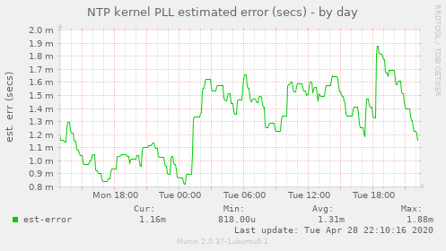 NTP kernel PLL estimated error (secs)