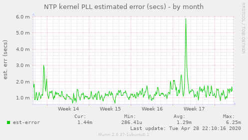 NTP kernel PLL estimated error (secs)