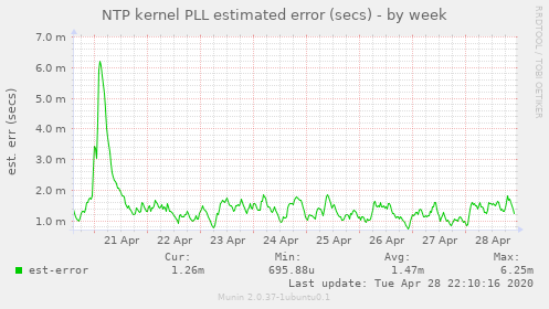 NTP kernel PLL estimated error (secs)