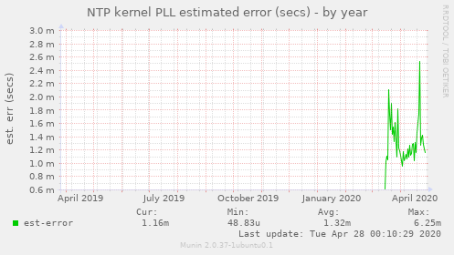 NTP kernel PLL estimated error (secs)
