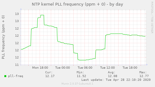 NTP kernel PLL frequency (ppm + 0)