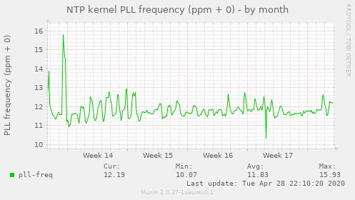 NTP kernel PLL frequency (ppm + 0)