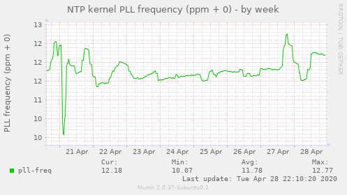 NTP kernel PLL frequency (ppm + 0)