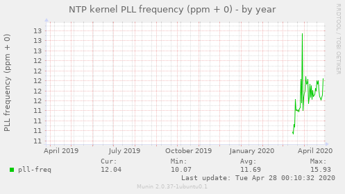 NTP kernel PLL frequency (ppm + 0)