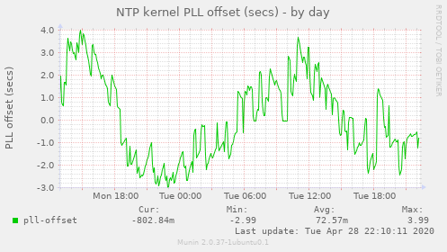 NTP kernel PLL offset (secs)