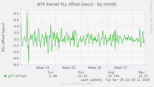 NTP kernel PLL offset (secs)