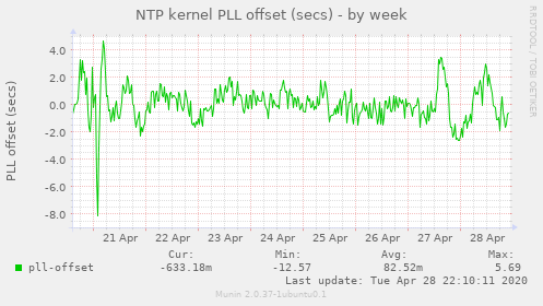 NTP kernel PLL offset (secs)