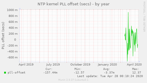 NTP kernel PLL offset (secs)