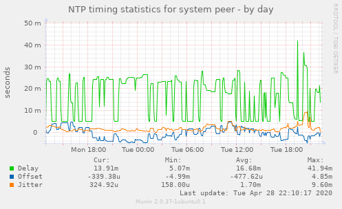 NTP timing statistics for system peer