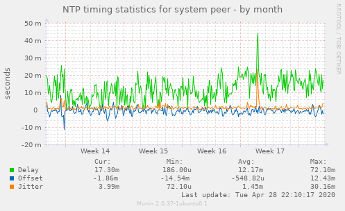 NTP timing statistics for system peer
