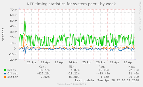 NTP timing statistics for system peer