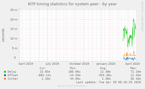 NTP timing statistics for system peer