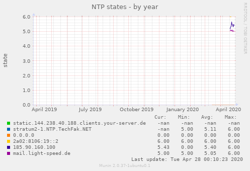 NTP states
