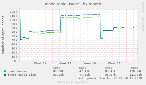 Inode table usage
