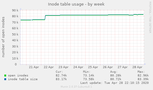 Inode table usage
