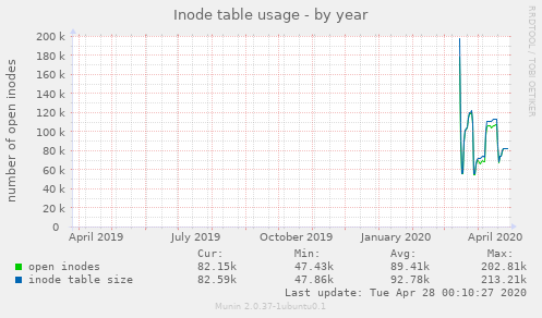 Inode table usage