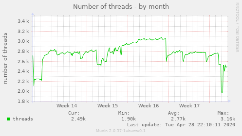 Number of threads