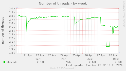 Number of threads