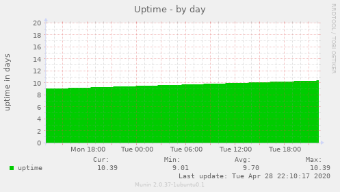 Uptime