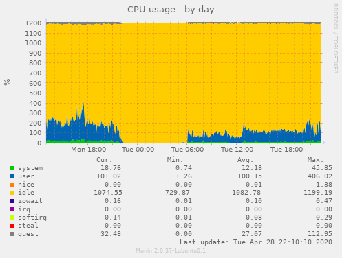 CPU usage