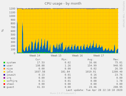 CPU usage