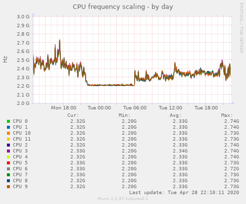 CPU frequency scaling