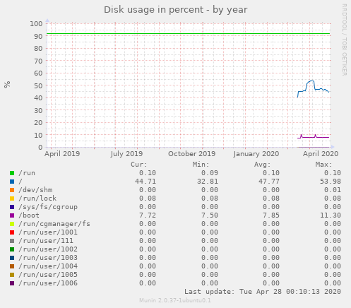 Disk usage in percent